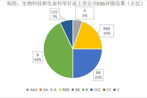 2022年制藥 生物科技和生命科學行業上市公司esg評級結果分析